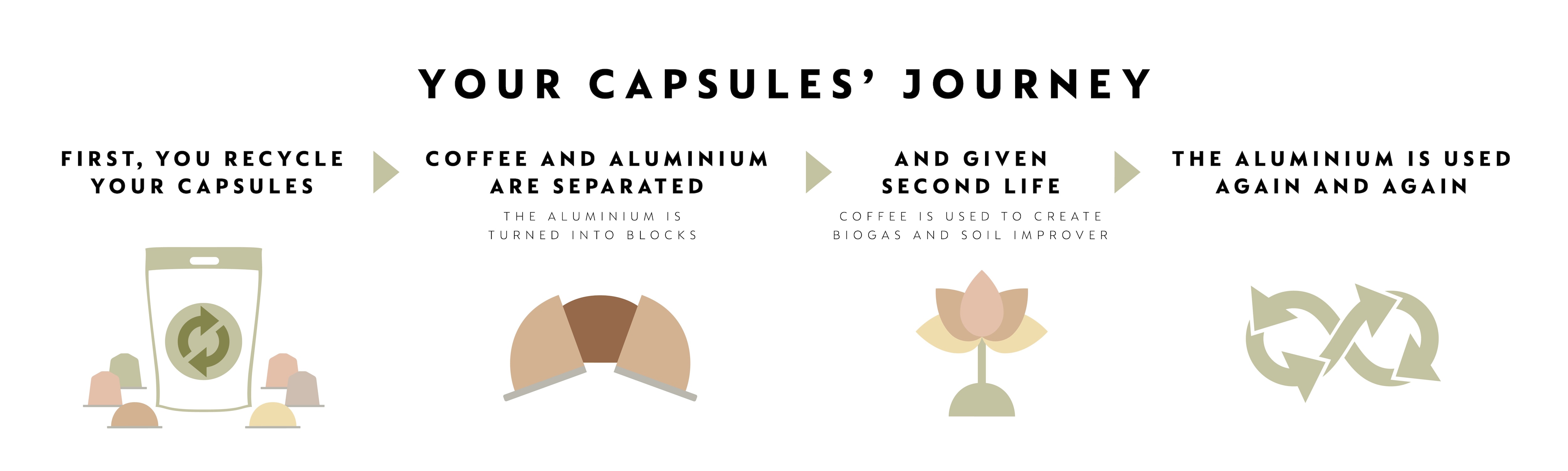 Nespresso recycling program sale