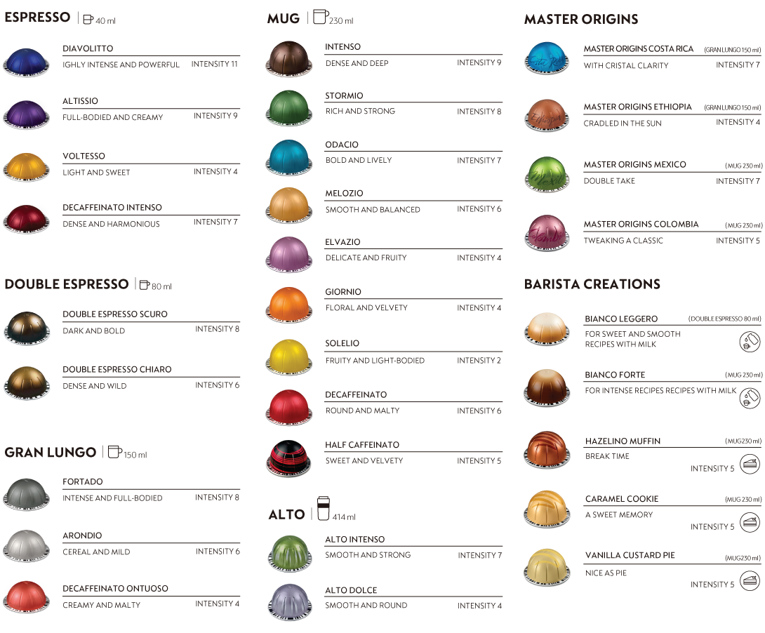 Printable Nespresso Vertuoline Flavor Chart